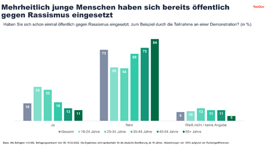 The majority of young people have already taken a public stand against racism