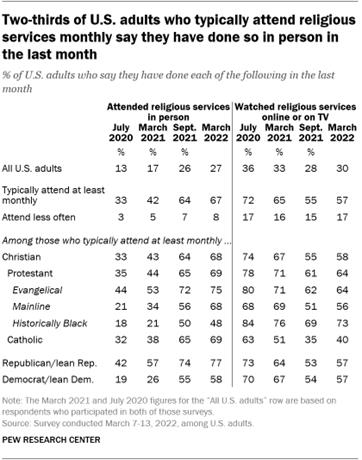 A table showing that two-thirds of U.S. adults who typically attend religious services monthly say they have done so in person in the last month
