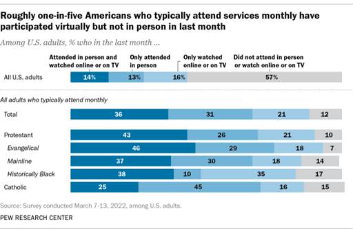 A bar chart showing that roughly one-in-five Americans who typically attend services monthly have participated virtually but not in person in the last month