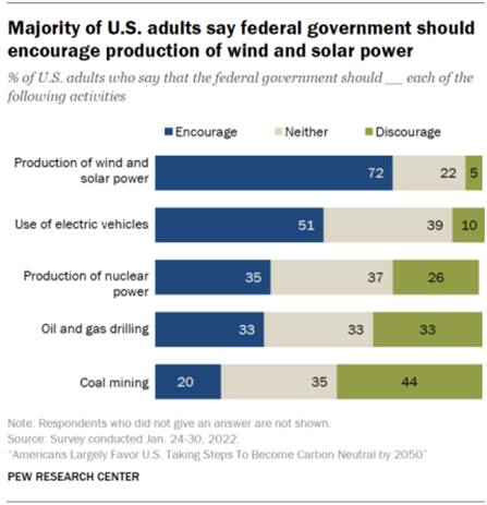 A bar chart showing that a majority of U.S. adults say federal government should encourage production of wind and solar power