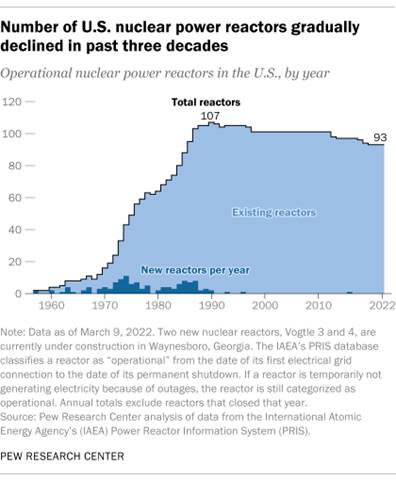 A chart showing that the number of U.S. nuclear power reactors gradually declined in past three decades