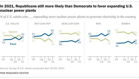 A line graph showing that in 2021, Republicans were still more likely than Democrats to favor expanding U.S. nuclear power plants