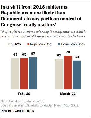 Chart shows in a shift from 2018 midterms, Republicans more likely than Democrats to say partisan control of Congress really matters