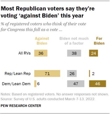 Chart shows most Republican voters say theyre voting against Biden this year