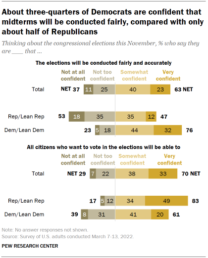 Chart shows about three-quarters of Democrats are confident that midterms will be conducted fairly, compared with only about half of Republicans
