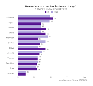 https://www.arabbarometer.org/wp-content/uploads/Q108_1_age_Comparative.png