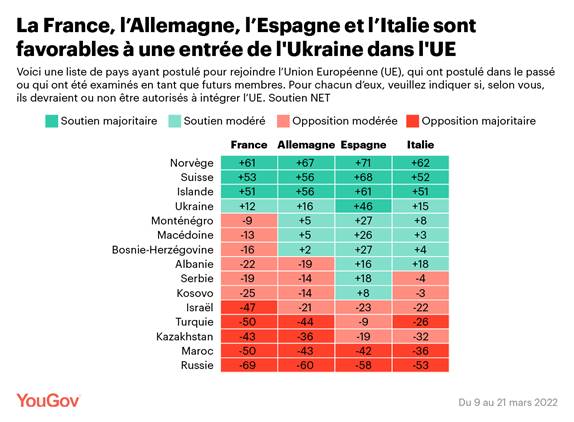 https://docs.cdn.yougov.com/7oo2hiox3q/Ukraine%20EU%20membership%20support%20table%20net%20FR-01.png