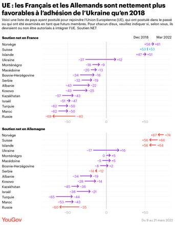 https://docs.cdn.yougov.com/2sgunesu86/Ukraine%20EU%20membership%20support%20net%20FR-01.png