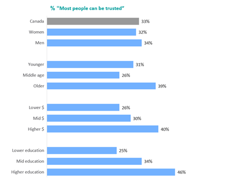 Bar Chart Showing the Demographic Breakdown of Those Who Agree That Most People Can Be Trusted