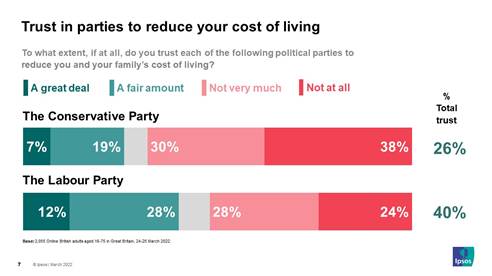 To what extent, if at all, do you trust each of the following political parties to reduce you and your familys cost of living? - Ipsos