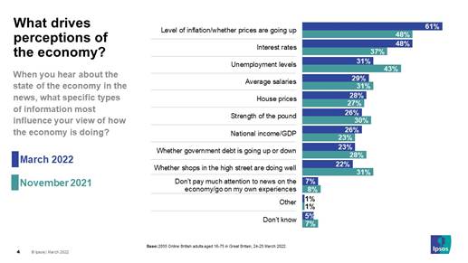 When you hear about the state of the economy in the news, what specific types of information most influence your view of how the economy is doing? - Ipsos