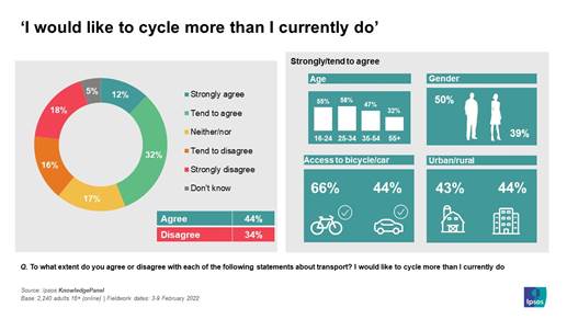 Q. To what extent do you agree or disagree with each of the following statements about transport? I would like to cycle more than I currently do - Data: Strongly agree 12% Tend to agree 32% Neither/nor 17% Tend to disagree 16% Strongly disagree 18% Don't know 5% - Ipsos