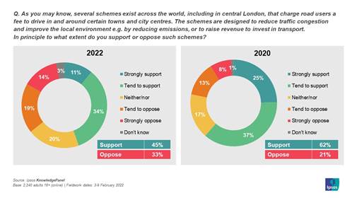 As you may know, several schemes exist across the world, including in central London, that charge road users a fee to drive in and around certain towns and city centres. The schemes are designed to reduce traffic congestion and improve the local environment e.g. by reducing emissions, or to raise revenue to invest in transport.In principle to what extent do you support or oppose such schemes? 2022 vs 2020 data - Ipsos