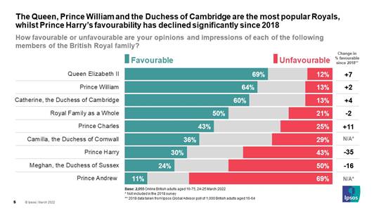 Favourability of members of the Royal Family