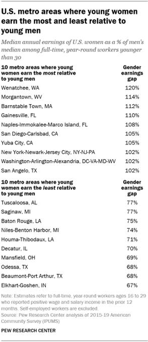 A table showing the U.S. metro areas where young women earn the most and least relative to young men