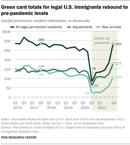 A line graph showing that green card totals for legal U.S. immigrants have rebounded to  pre-pandemic levels