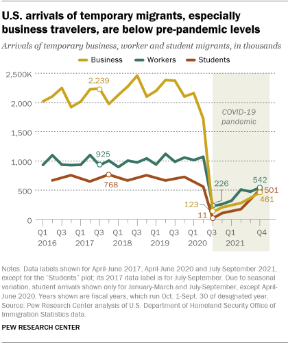 A line graph showing that U.S. arrivals of temporary migrants, especially business travelers, are below pre-pandemic levels