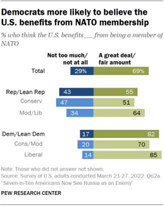 Bar chart showing Democrats more likely to believe the U.S. benefits from NATO membership