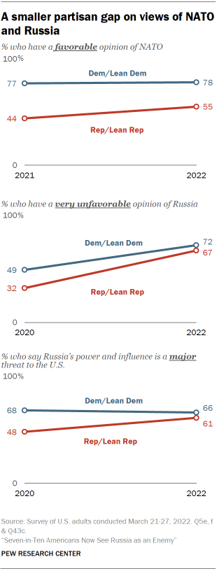 Line chart showing a smaller partisan gap on views of NATO and Russia from 2021 to 2022