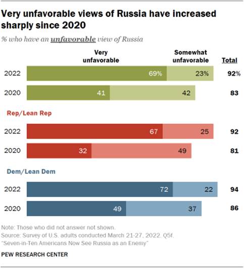 Bar chart showing very unfavorable views of Russia have increased sharply since 2020