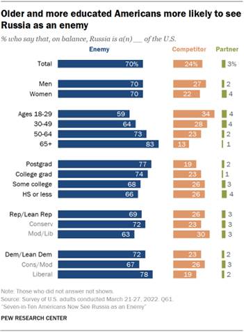 Bar chart showing older and more educated Americans more likely to see Russia as an enemy