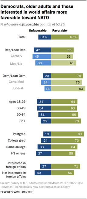 Bar chart showing Democrats, older adults and those interested in world affairs more favorable toward NATO