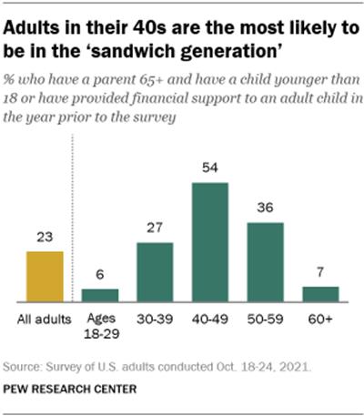 A bar chart showing that adults in their 40s are the most likely to be in the sandwich generation