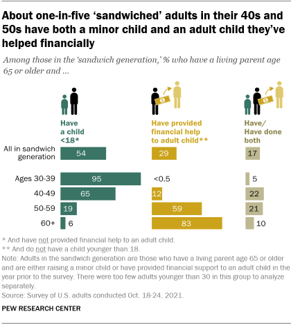 A bar chart showing that about one-in-five sandwiched adults in their 40s and 50s have both a minor child and an adult child theyve helped financially