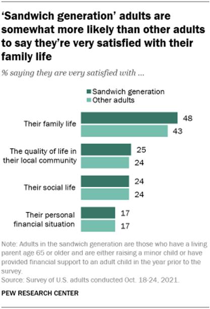 A bar chart showing that sandwich generation adults are somewhat more likely than other adults to say theyre very satisfied with their family life
