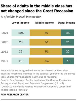 Chart showing share of adults in the middle class has not changed since the Great Recession