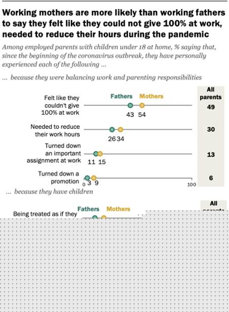 https://www.pewresearch.org/wp-content/uploads/2022/05/ft_2021.01.26_workingparents_04.png?w=420
