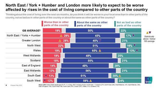 North East / Yorkshire, Humber and London more likely to expect to be worse affected by rises in the cost of living compared to other parts of the country - Ipsos