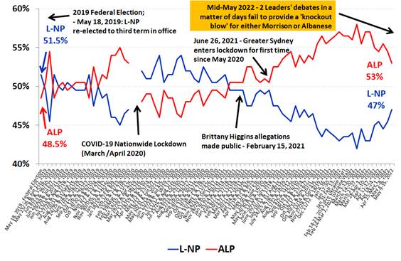 Roy Morgan Poll on Federal Voting Intention - May 2022