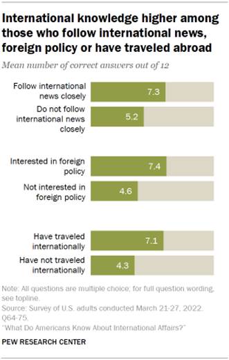 Chart shows international knowledge higher among those who follow international news, foreign policy or have traveled abroad