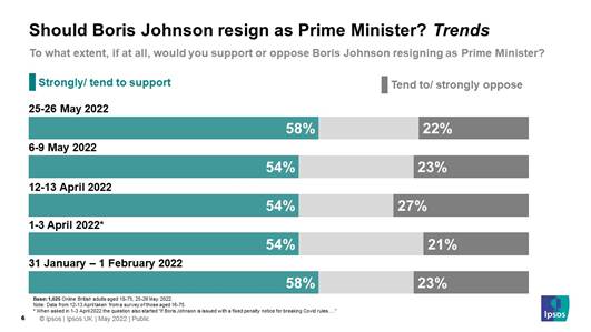 Should Boris Johnson resign as Prime Minister?