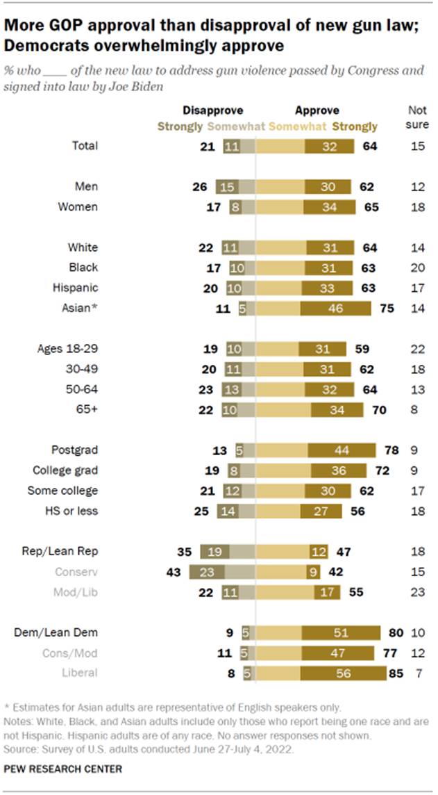 Chart shows more GOP approval than disapproval of new gun law; Democrats overwhelmingly approve