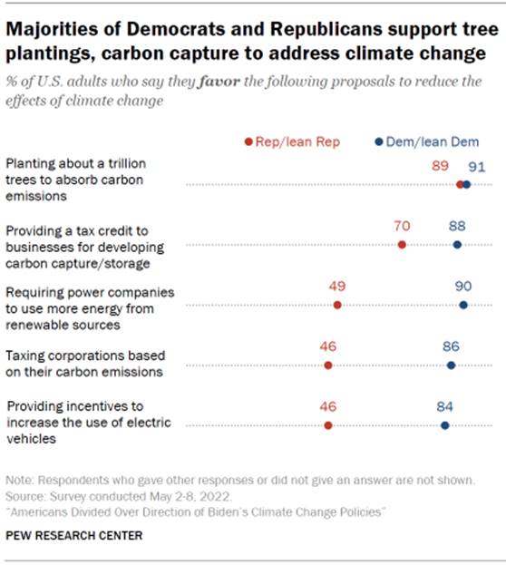 Chart shows majorities of Democrats and Republicans support tree plantings, carbon capture to address climate change