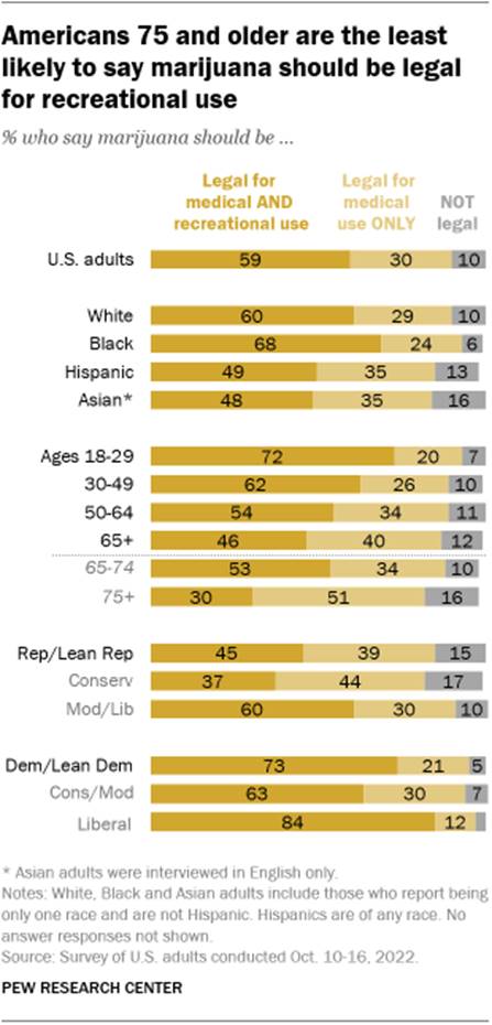 A bar chart showing that Americans 75 and older are the least likely to say marijuana should be legal for recreational use
