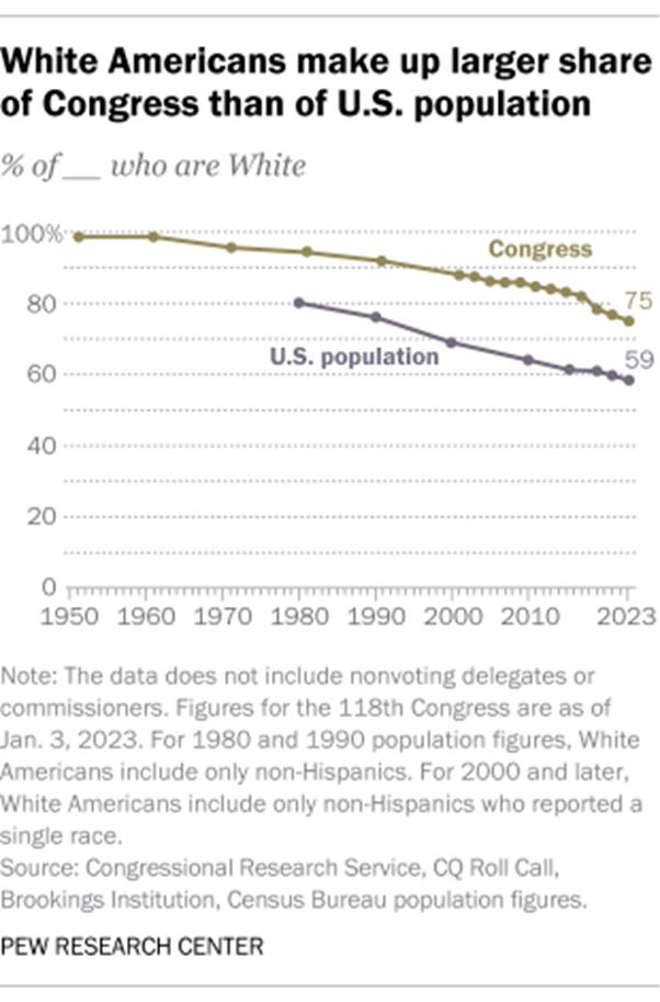 A line graph showing that White Americans make up a larger share of Congress (75%) than of the U.S. population (59%)