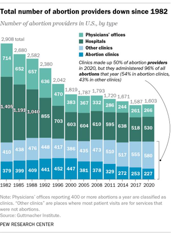 A bar chart showing that the total number of abortion providers is down since 1982. In 2020, there were 1,603 facilities in the U.S. that provided abortions, including 807 clinics, 530 hospitals and 266 physicians’ offices.