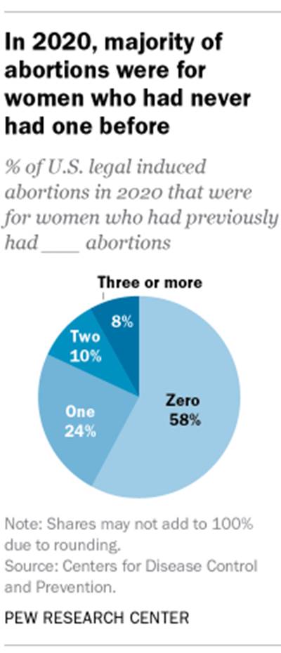 A pie chart showing that in 2020, a majority (58%) of abortions were for women who had never had one before. For 24% of women it was their second abortion, for 10% it was their third, and for 8% it was their fourth or higher.