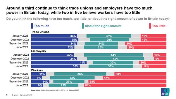Do you think the following have too much, too little, or about the right amount of power in Britain today? (January 2023 Too much % / Too little %  Trade Unions 34% 19% Employers 32% 10% Workers 11% 38%