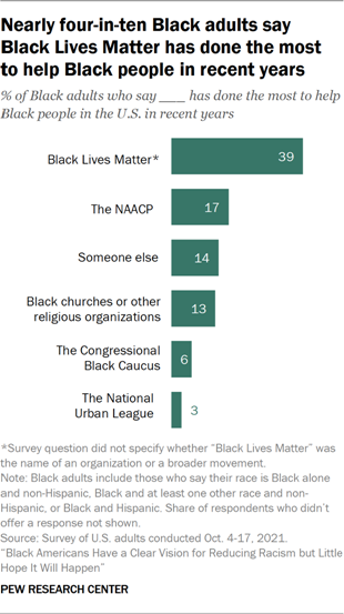 A bar chart showing nearly four-in-ten Black adults say Black Lives Matter has done the most to help Black people in recent years