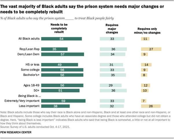 A chart showing that the vast majority of Black adults say the prison system needs major changes or needs to be completely rebuilt