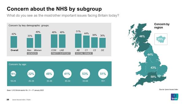 Concern about the NHS by subgroup  Overall 42% Men 35% Women 49% Conservative 48% Labour 48% AB 51% C1 44% C2 38% DE 36%  Age  18-24 16% 25-34 32% 35-44 48% 45-54 41% 55-64 53% 65+ 51%  Base: 1,012 British adults 18+, 11 – 17 January 2023