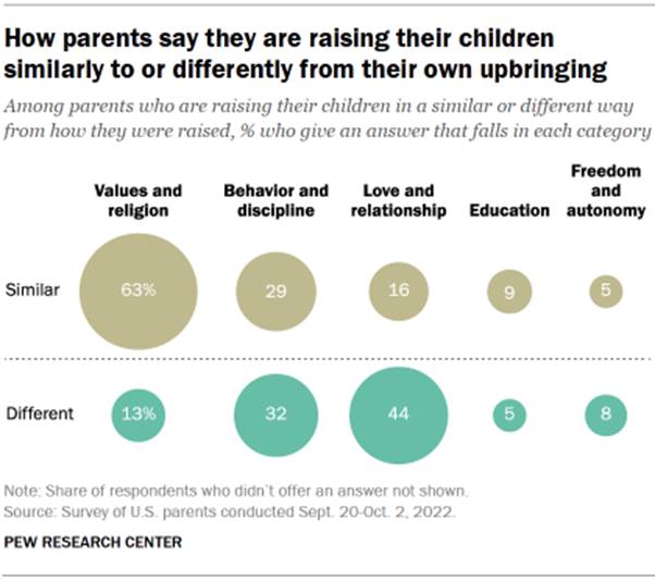 Graphic showing how parents say they are raising their children similarly to or differently 
from their own upbringing and if so, in what way among five themes: values and religion, behavior and discipline, love and relationship, education, and freedom and autonomy. 