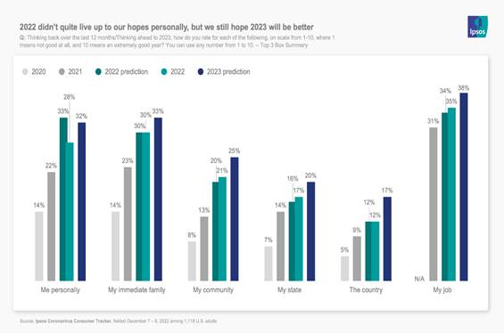 Chart showing that people believe 2023 will be a better year