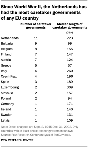 A table showing that since World War II, the Netherlands has had the most caretaker governments 
of any EU country