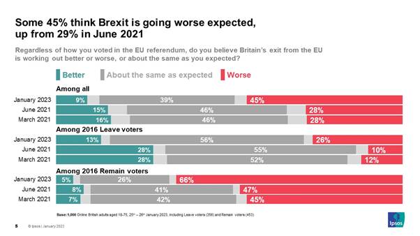 working out better or worse, or about the same as you expected? January 2023 Better / About the same as expected / Worse  Among all 9% 39% 45% Among 2016 leave voters 15% 56% 26% Among 2016 Remain voters 5% 26% 66%