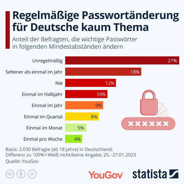 how often are passwords changed